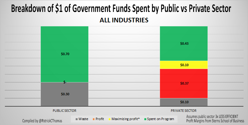 Breakdown of $1 of Government Funds Spent by Public vs Private Sector_ALL INDUSTRIES_PatrickOnPolitics