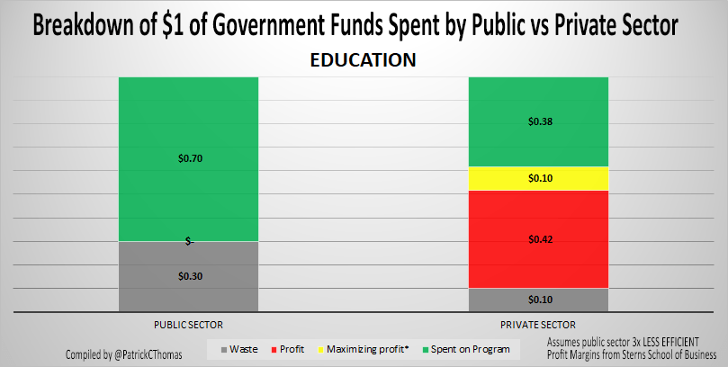 Breakdown of $1 of Government Funds Spent by Public vs Private Sector_EDUCATION_PatrickOnPolitics