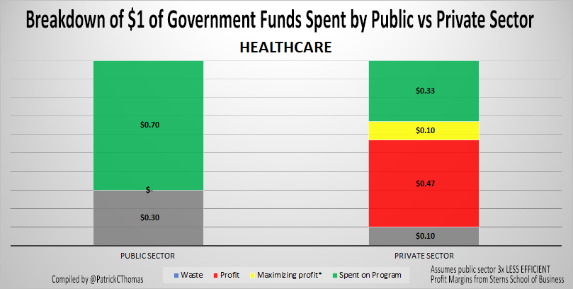 Breakdown of $1 of Government Funds Spent by Public vs Private Sector_HEALTHCARE_PatrickOnPolitics